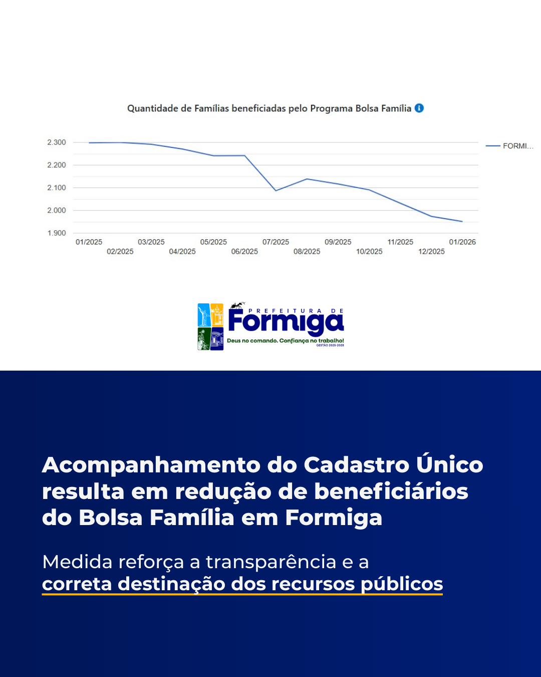 Acompanhamento do Cadastro Único resulta em redução de beneficiários do Bolsa Família em Formiga